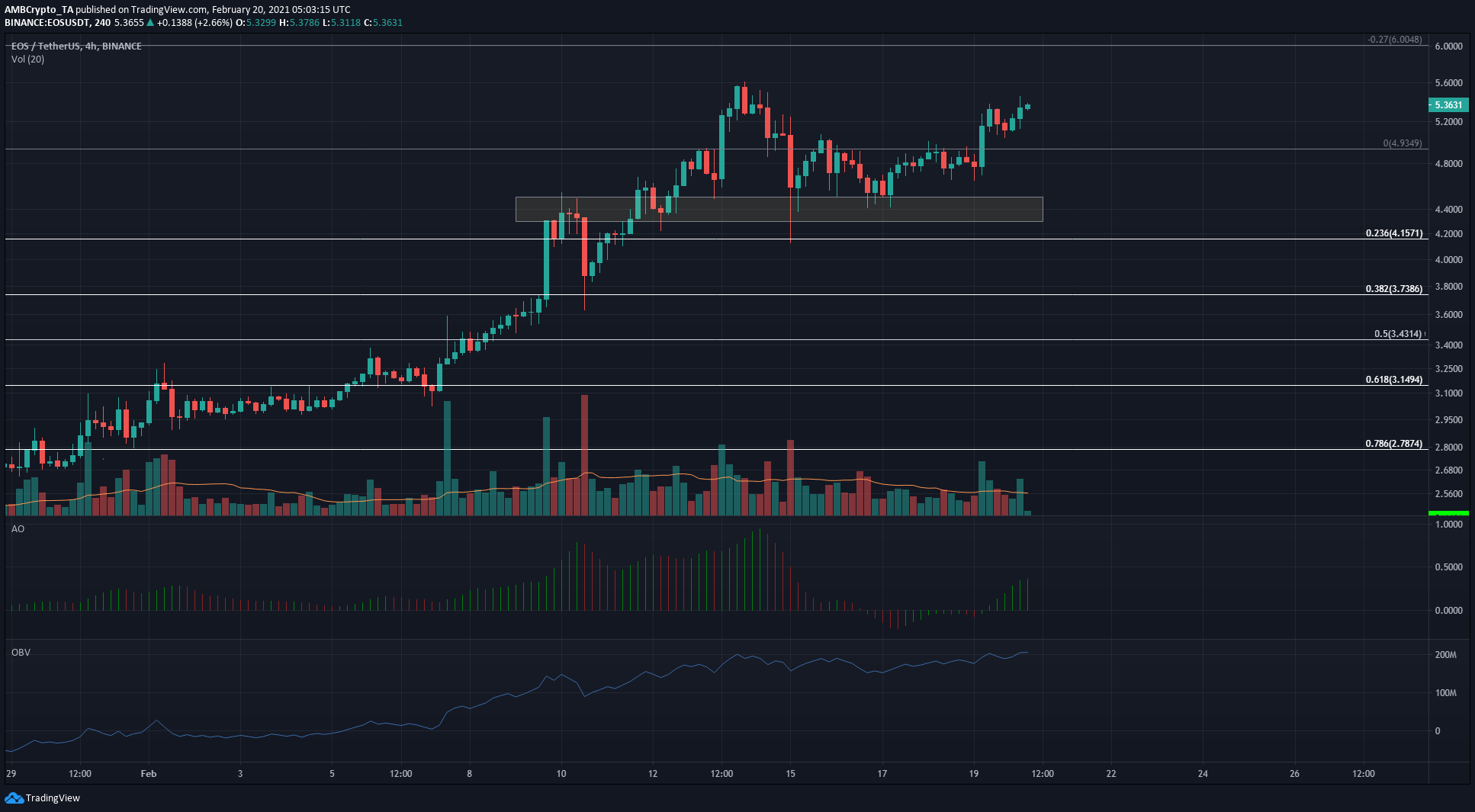 Litecoin, EOS, Analyse des prix décrétés: 20 février