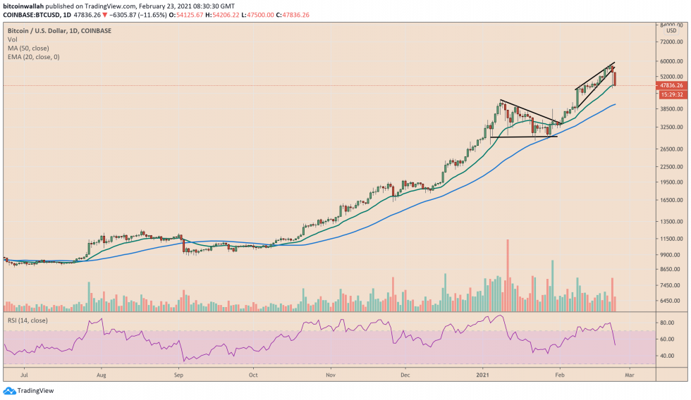 Bitcoin, crypto-monnaie, BTCUSD, BTCUSDT