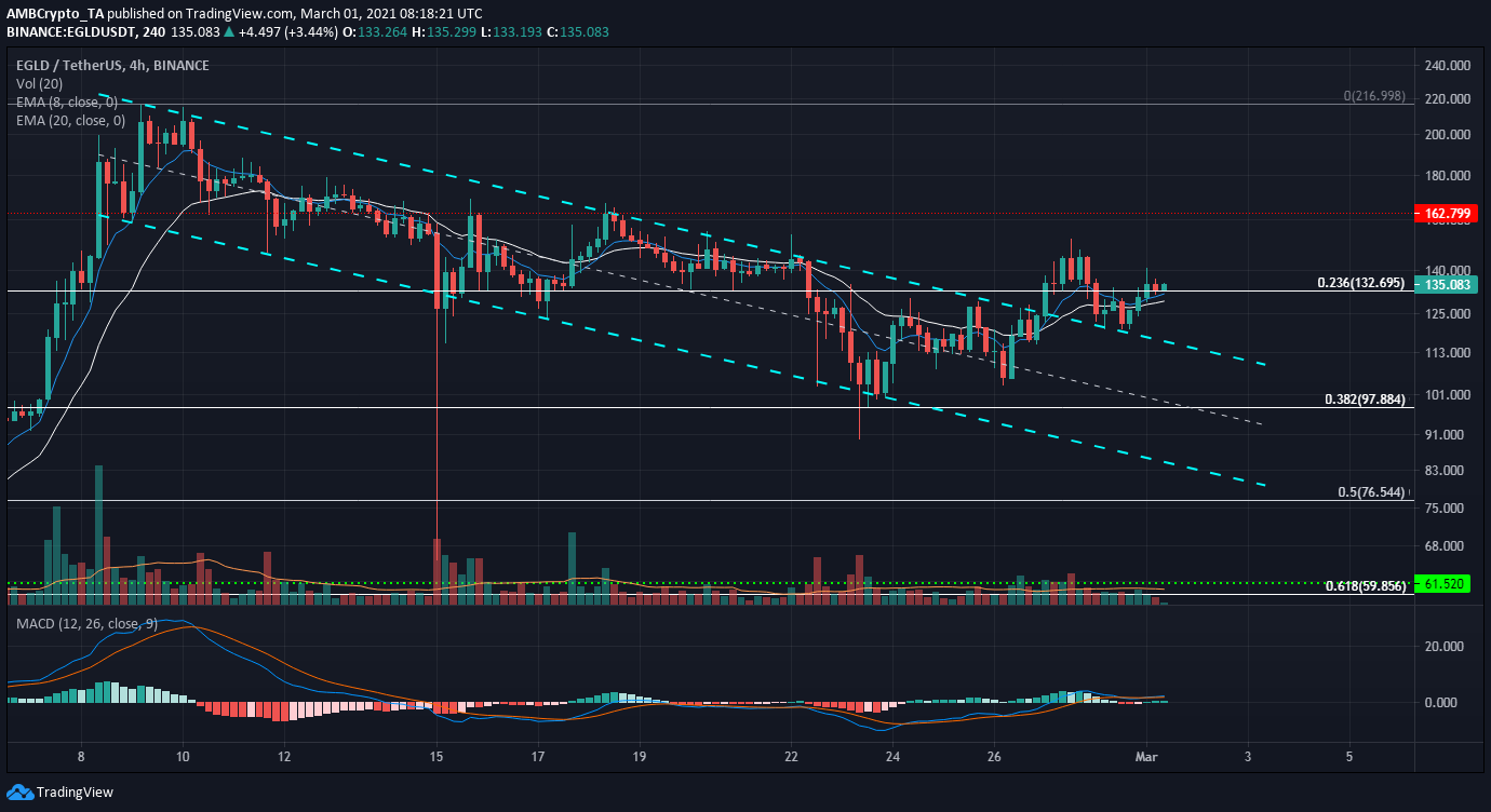 Analyse des prix Stellar Lumens, Elrond, Ethereum Classic: 01 mars