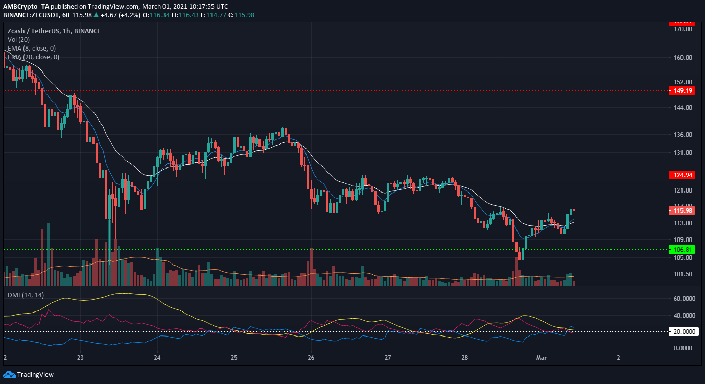 Bitcoin Cash, Decred, Analyse des prix Zcash: 01 mars