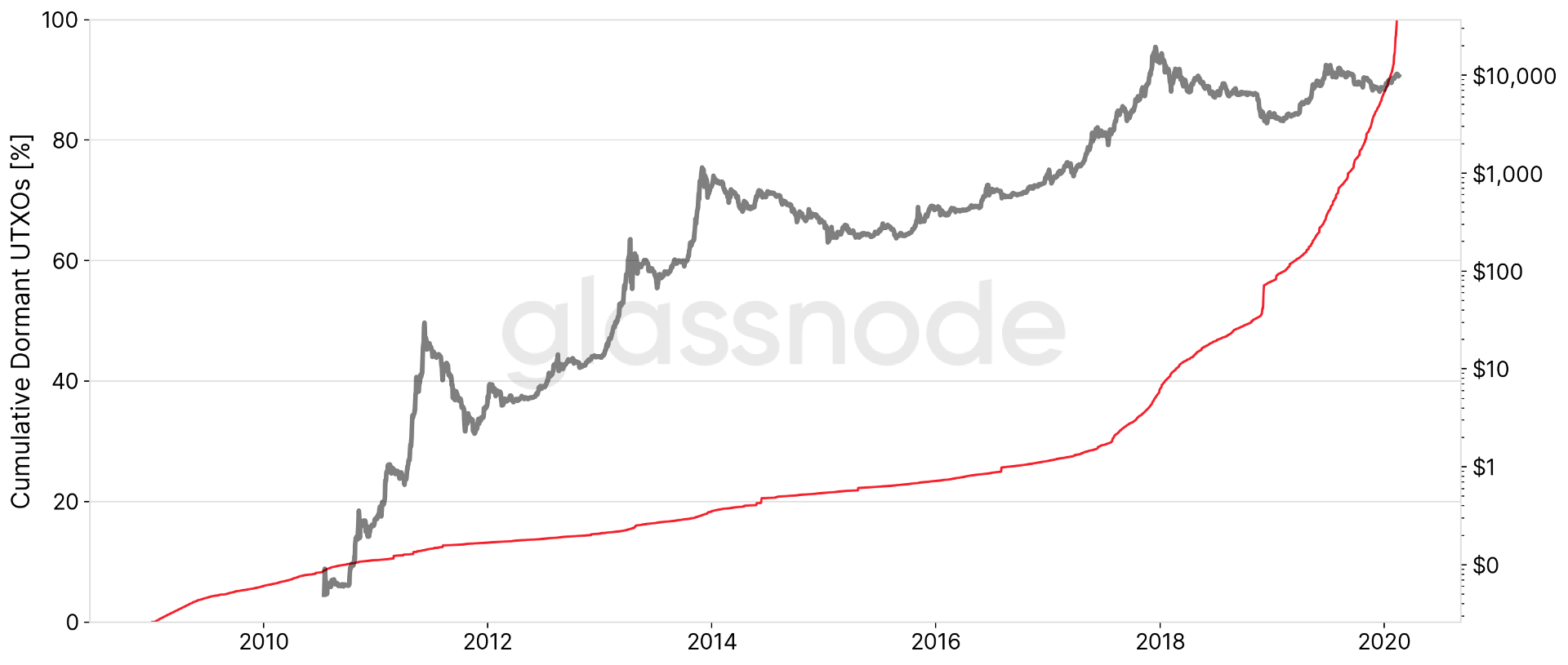 Les `` mains d'acier '' de la BTC - 37% de l'offre de Bitcoin n'a pas bougé depuis 2017, 55% au ralenti après le bas de 2018
