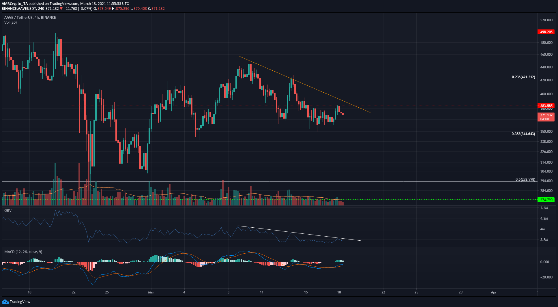 Analyse des prix de Stellar Lumens, Aave, Dash: 18 mars
