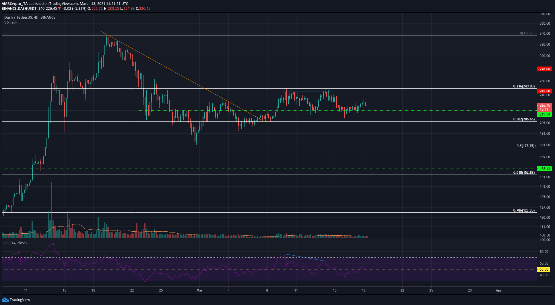 Analyse des prix de Stellar Lumens, Aave, Dash: 18 mars