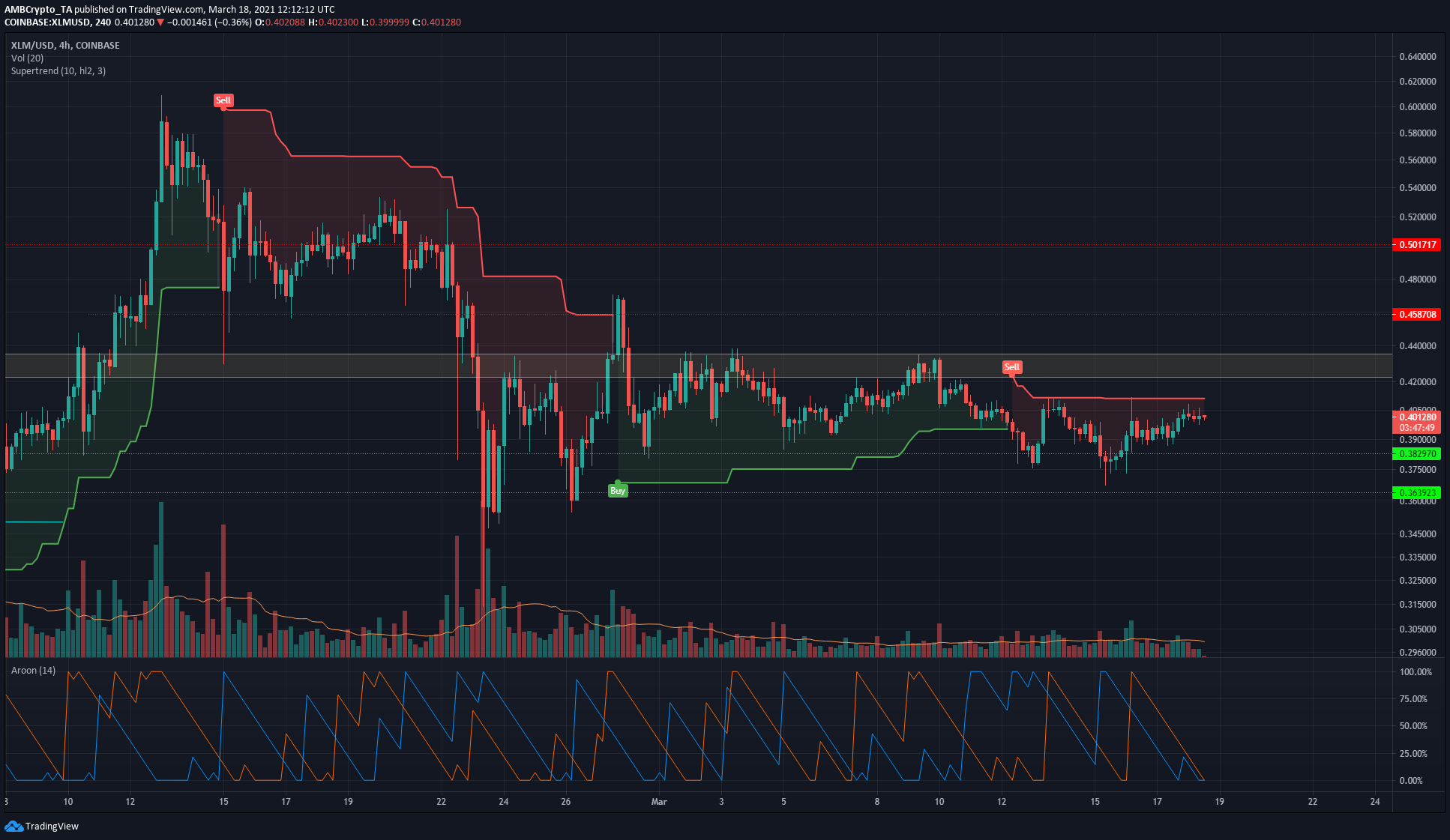Analyse des prix de Stellar Lumens, Aave, Dash: 18 mars