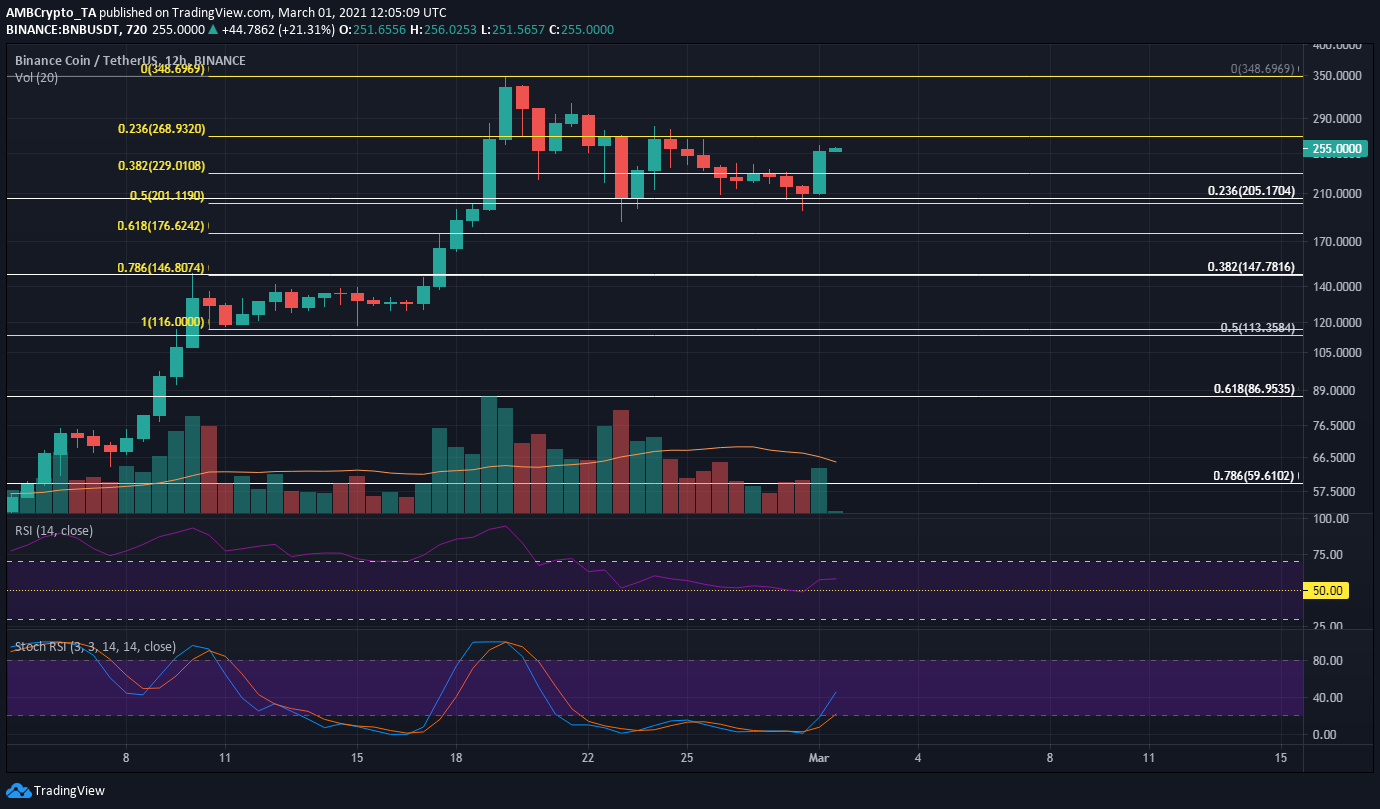 Analyse du prix des pièces de monnaie Binance: 01 mars