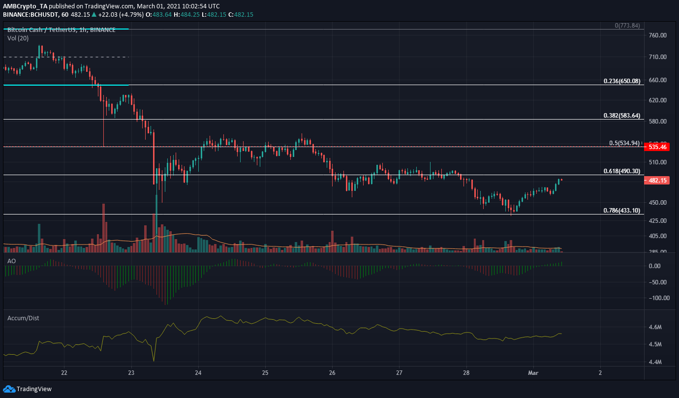 Bitcoin Cash, Decred, Analyse des prix Zcash: 01 mars