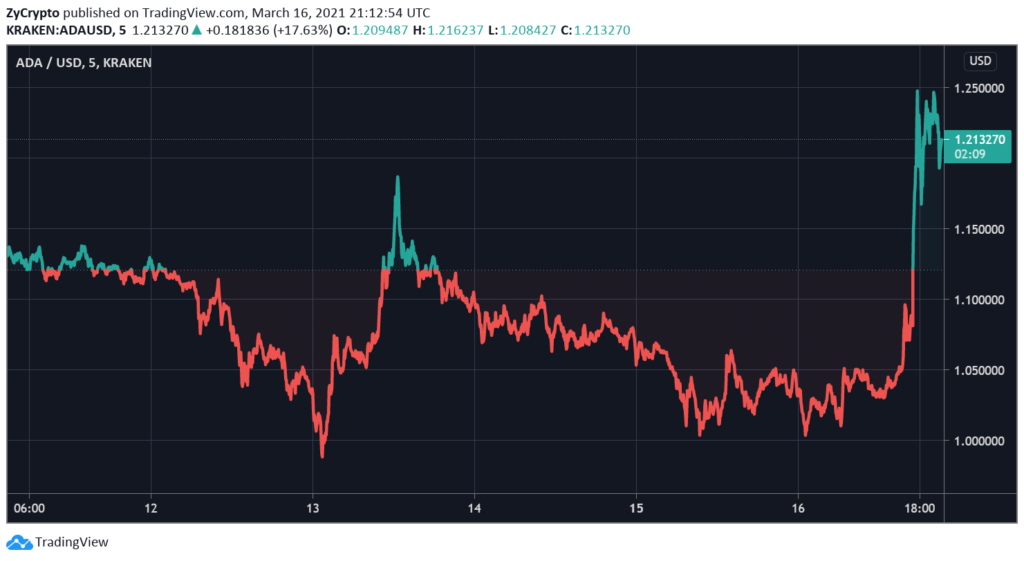 Coinbase Pro répertorie Cardano, ADA Price Skyrockets
