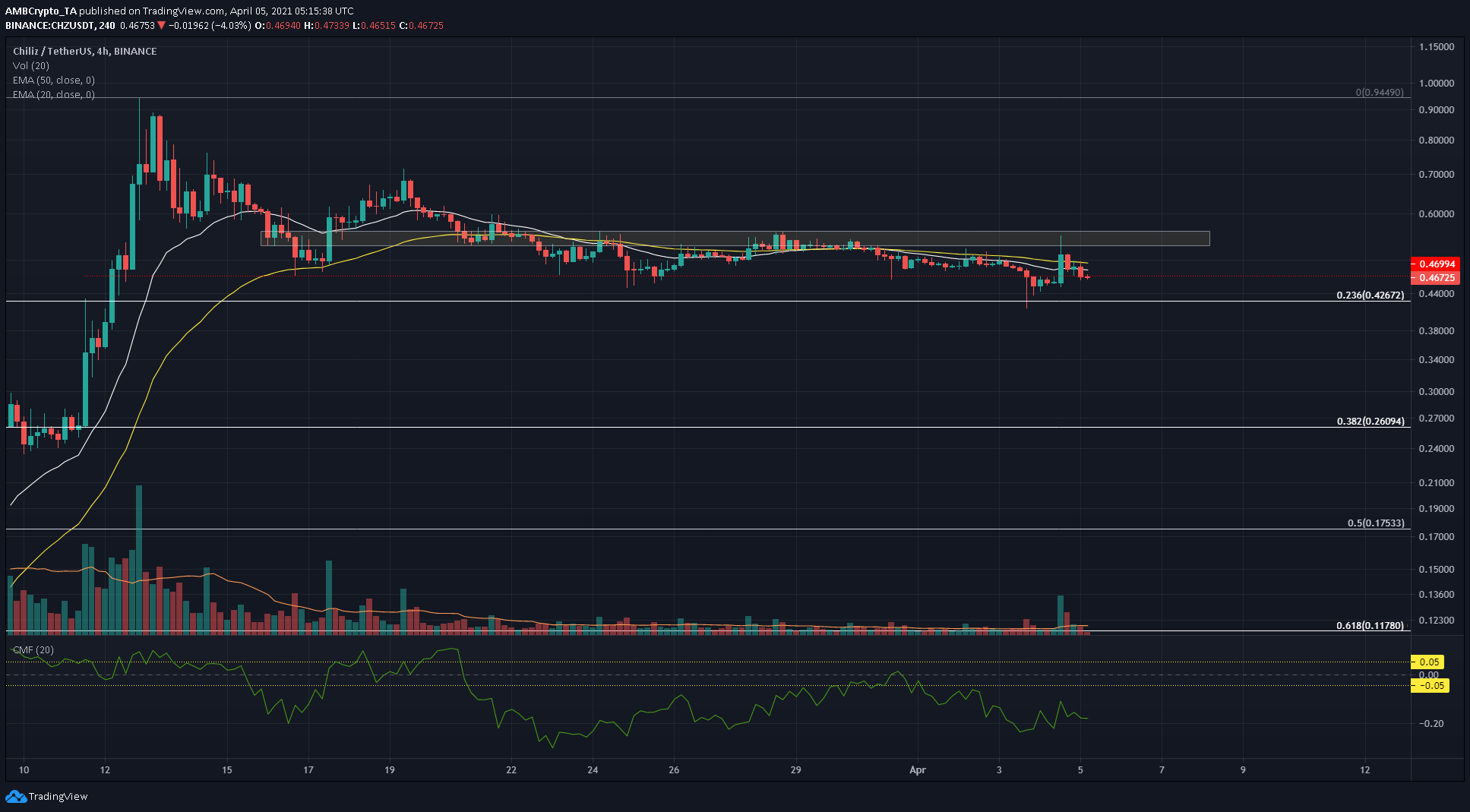 Analyse des prix Ethereum, BitTorrent Token, Chiliz: 05 avril