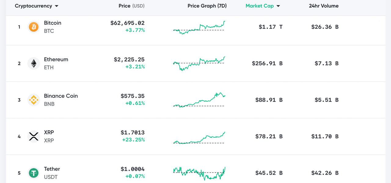 Le prix du Bitcoin atteint un nouveau record absolu, un analyste déclare que `` des raisons fertiles pour que BTC prenne une nouvelle longueur d'avance '' Le prix du Bitcoin atteint un nouveau record absolu, un analyste déclare que `` des raisons fertiles pour que BTC prenne une nouvelle longueur d'avance ''