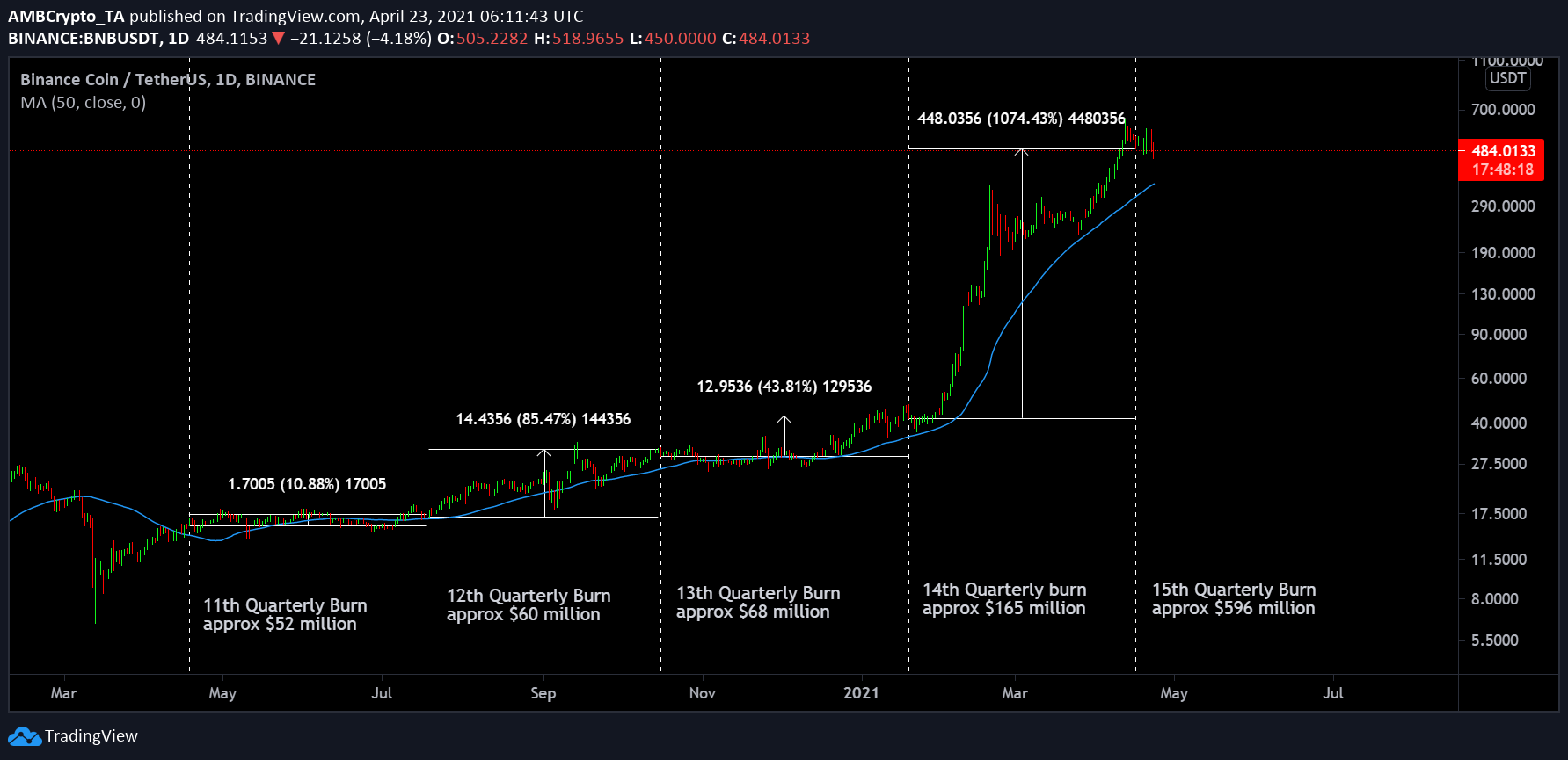 Binance Coin, FTX, Huobi ont tous brûlé des jetons; Est-ce ...