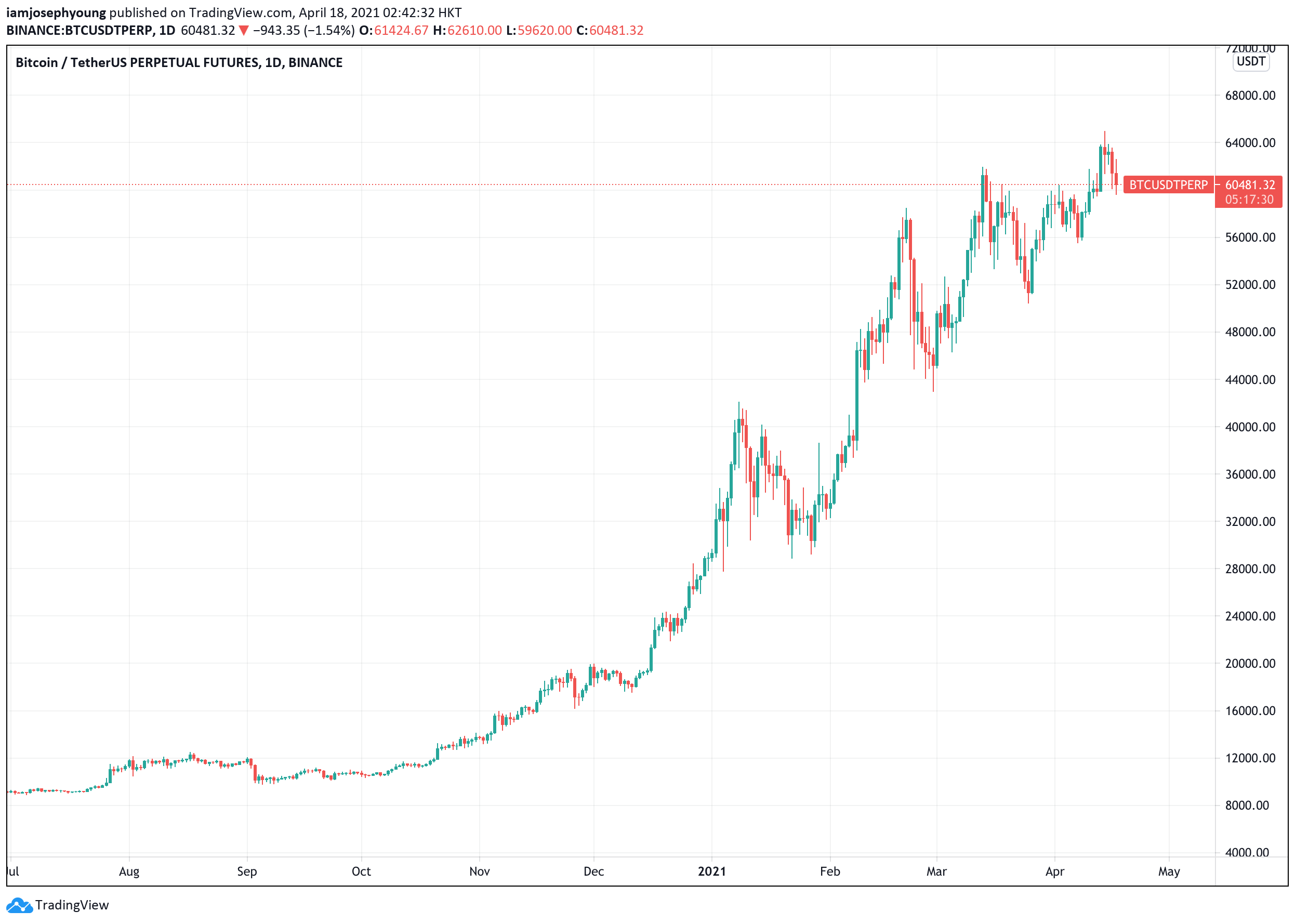 Bitcoin chute sous 60000 Qu'estce qui fait baisser le