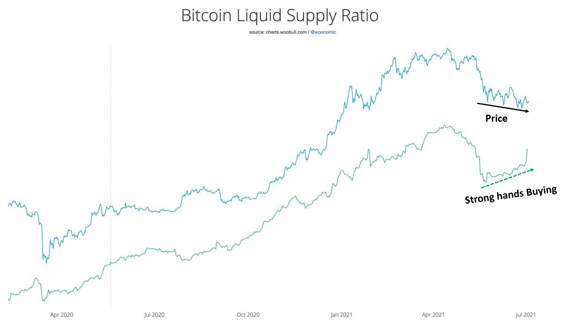 Supply shock bitcoin курс криптовалют зикеш