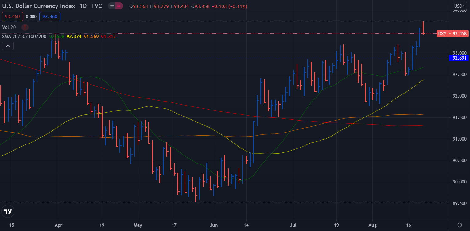 Prévisions hebdomadaires du DXY Dollar Index - graphique journalier