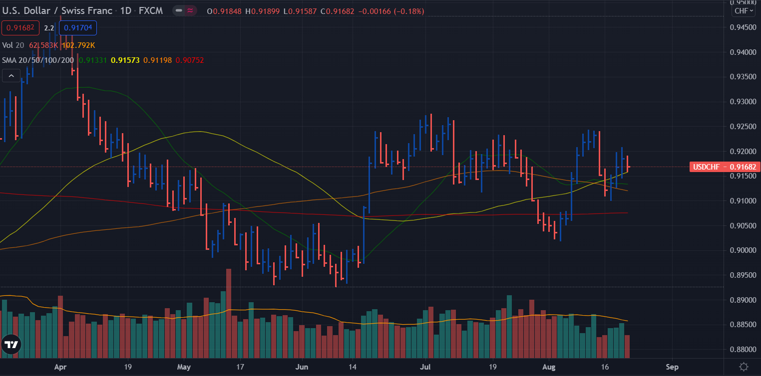 Prévisions hebdomadaires USD/CHF - graphique journalier
