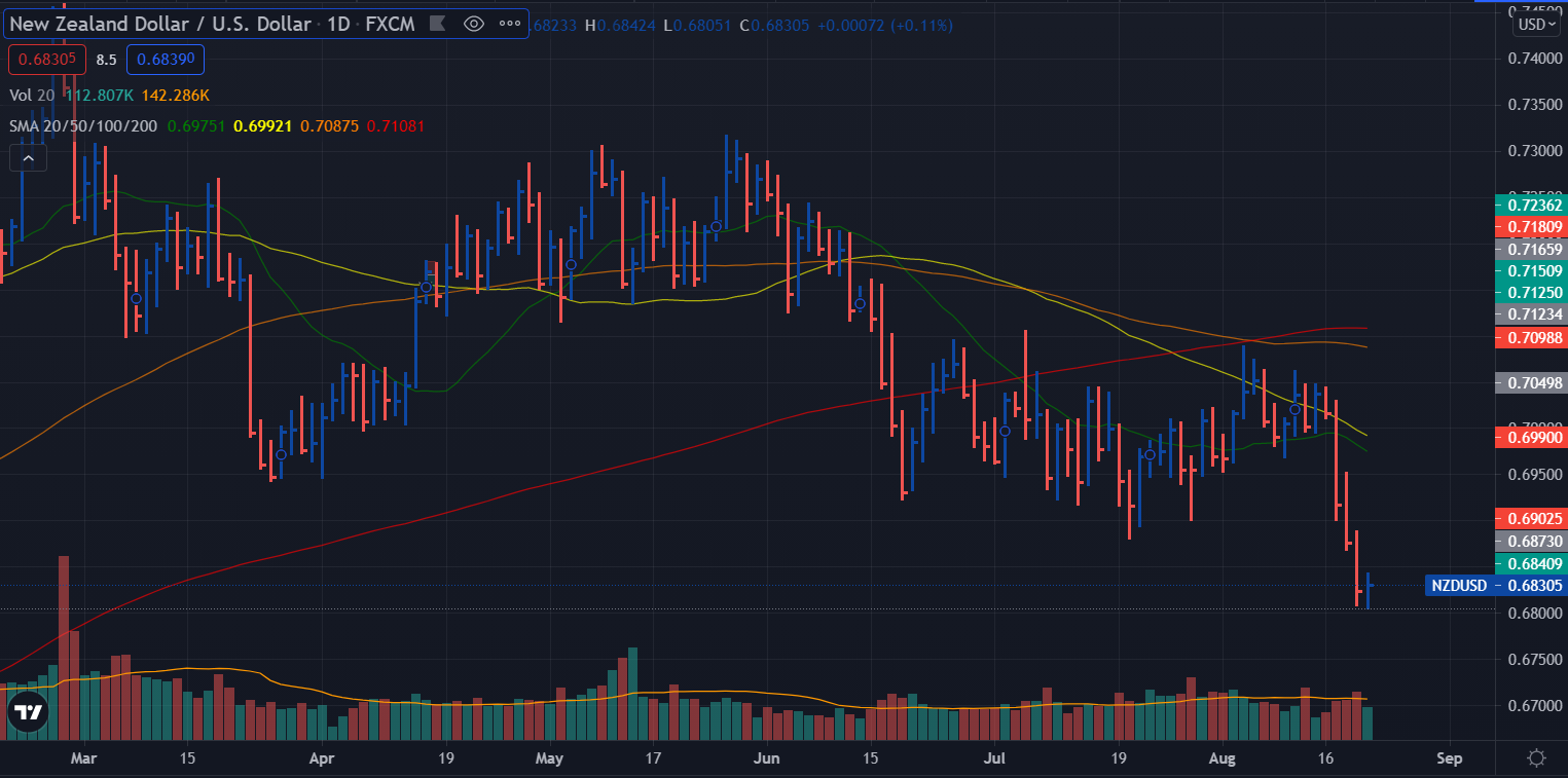 Prévisions hebdomadaires NZD/USD - graphique journalier