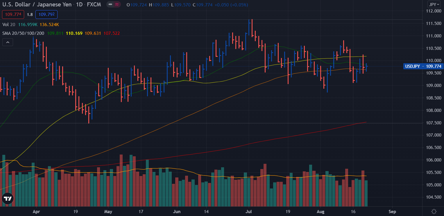 Prévisions hebdomadaires USD/JPY - graphique journalier