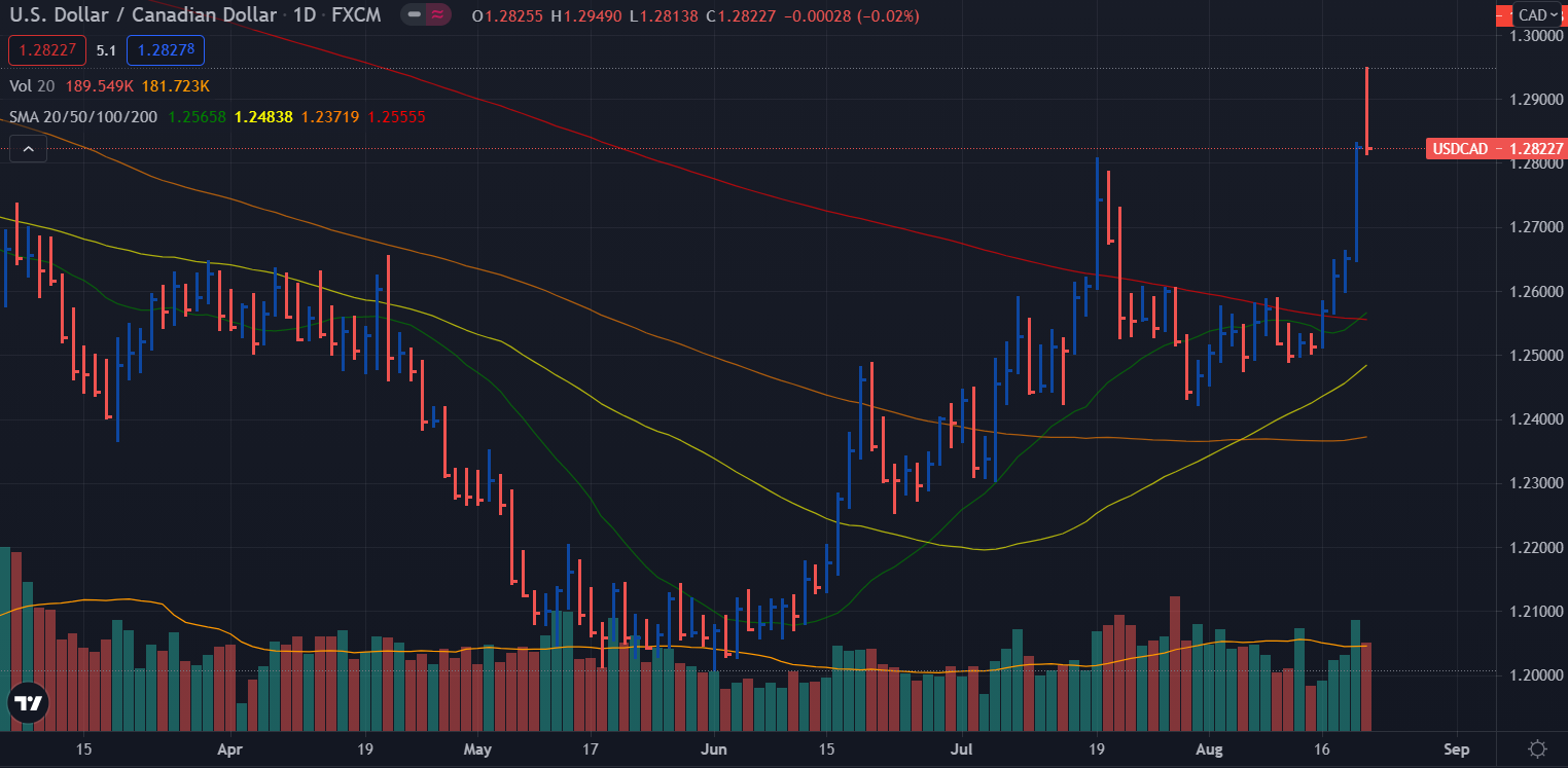 Prévisions hebdomadaires USD/CAD - graphique journalier