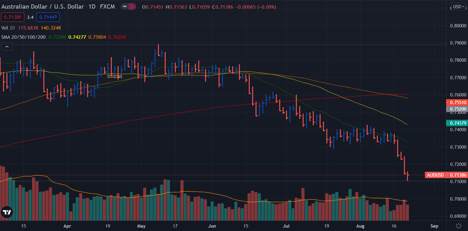 Prévisions hebdomadaires AUD/USD - graphique journalier