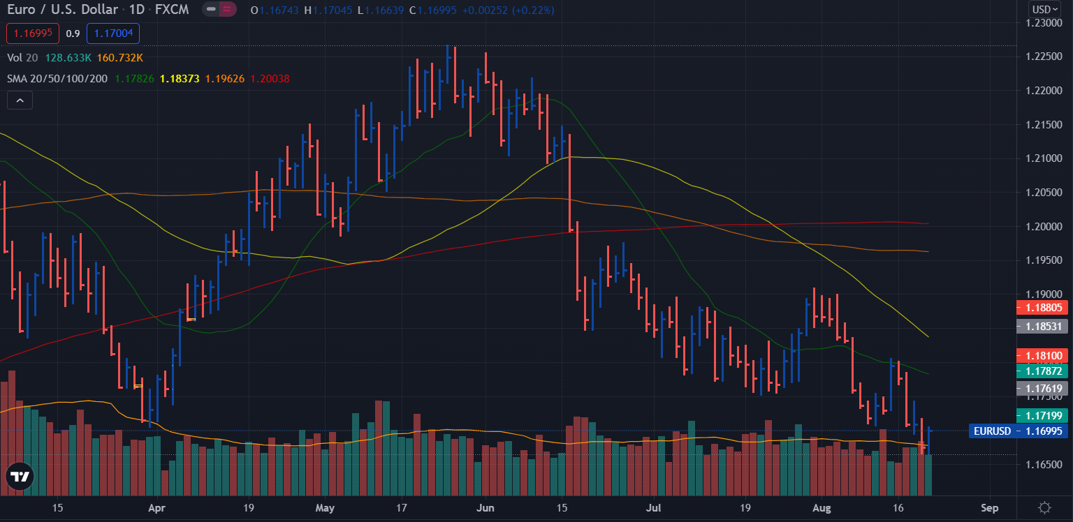 Prévisions hebdomadaires EUR/USD - graphique journalier
