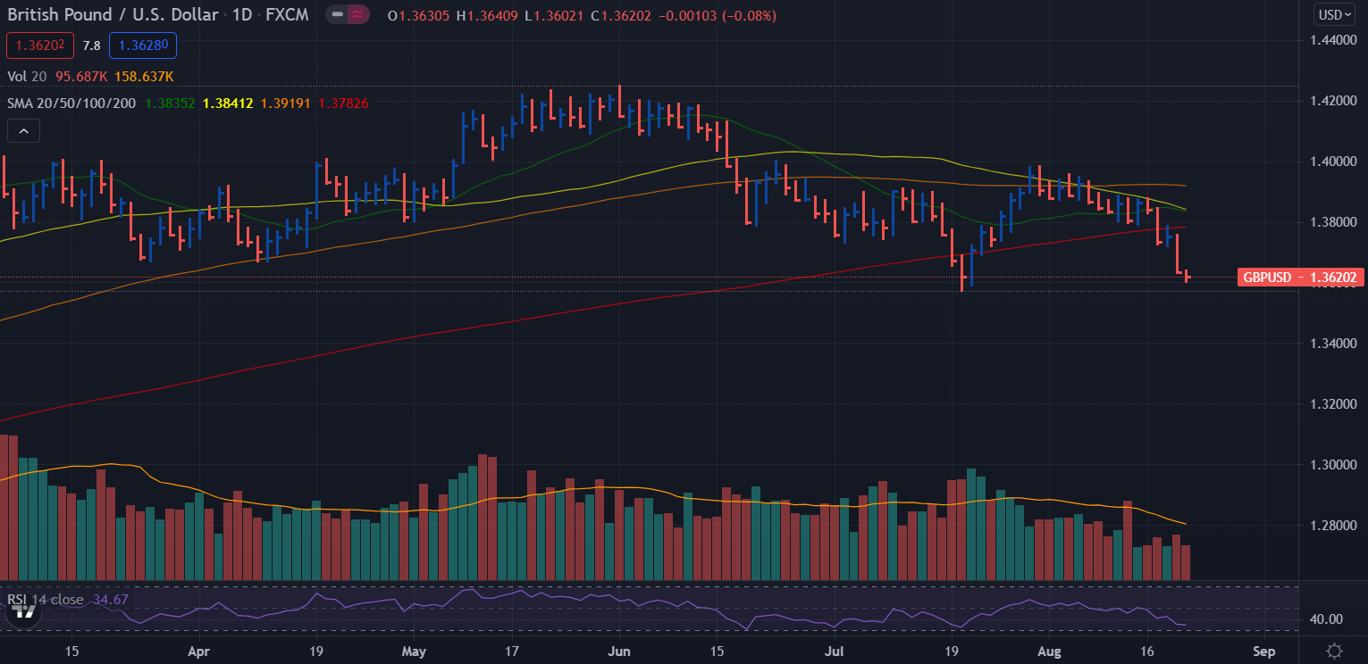 Prévisions hebdomadaires GBP/USD - graphique journalier