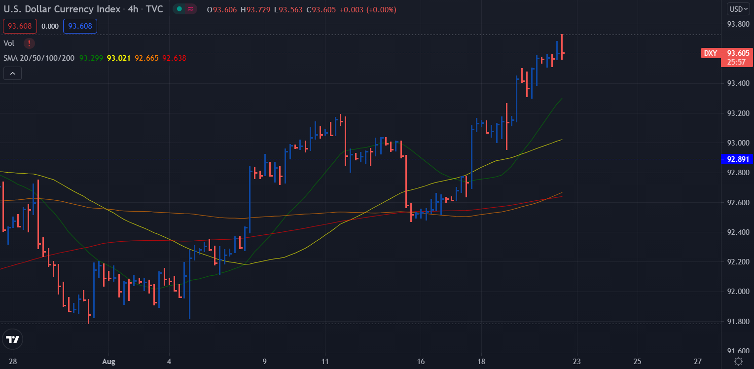 Graphique des prix de l'indice DXY Dollar sur 4 heures