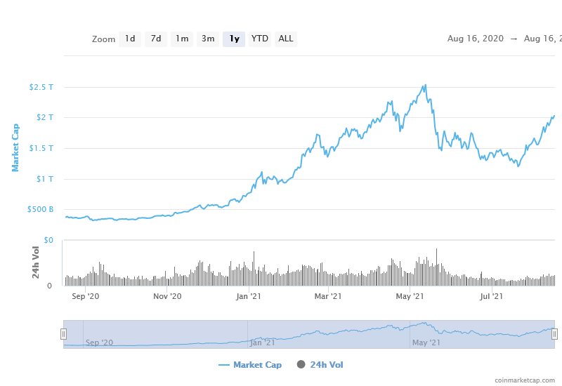Capitalisation boursière totale de la crypto - 1 an