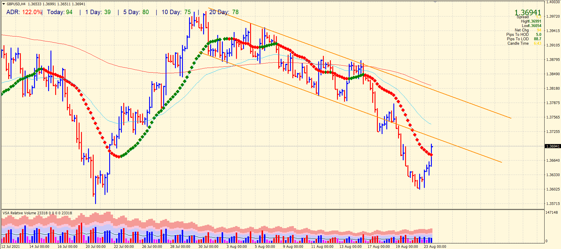 Prévisions du graphique GBP/USD sur 4 heures