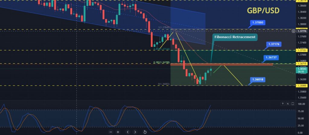 Prévision de prix GBP/USD