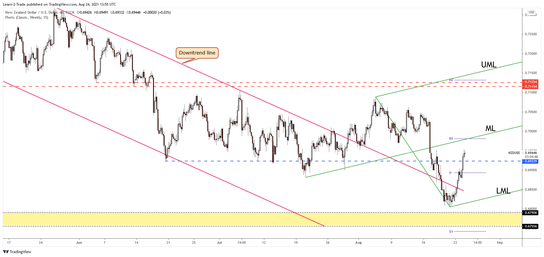 Graphique des prix NZD/USD sur 4 heures