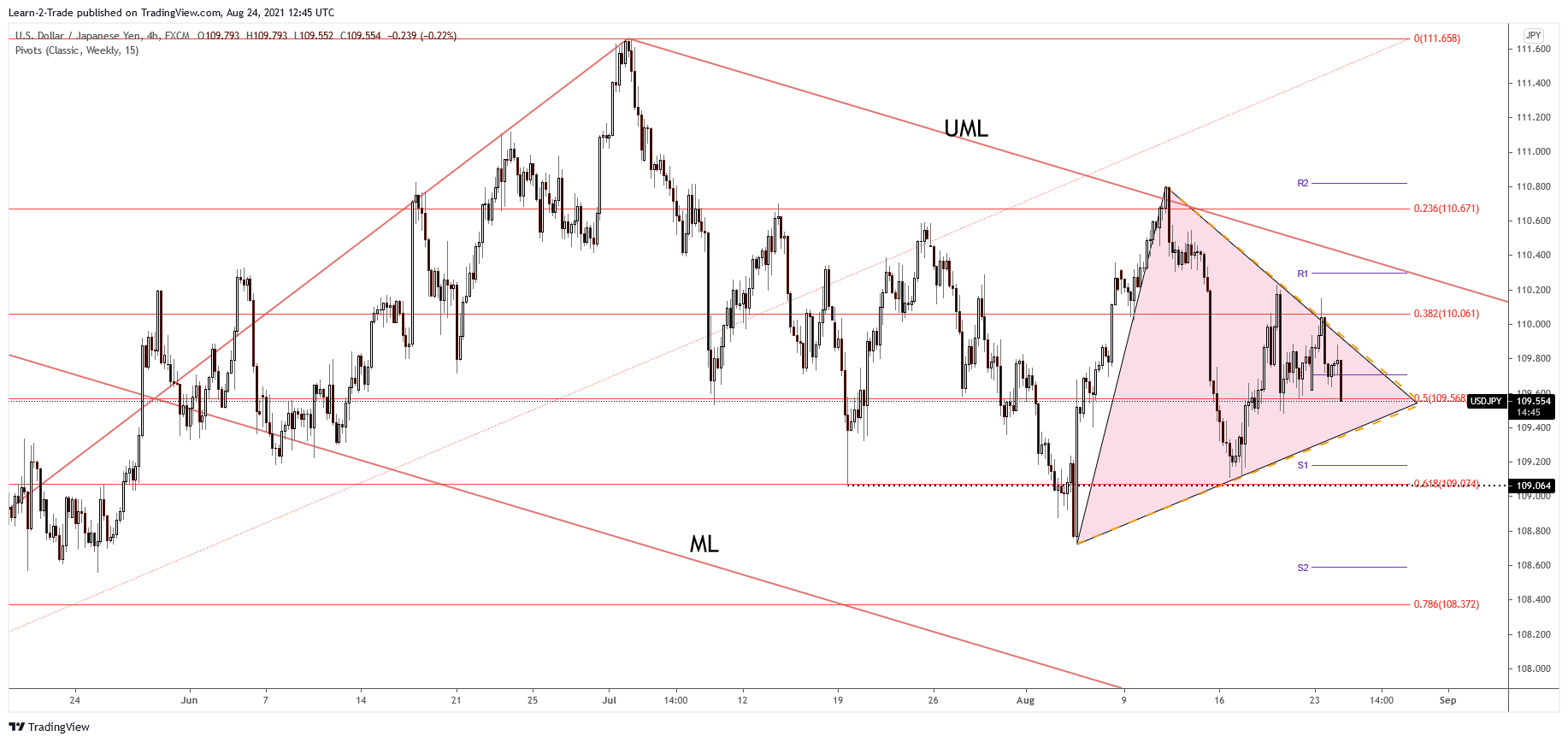 Graphique des prix USD/JPY sur 4 heures
