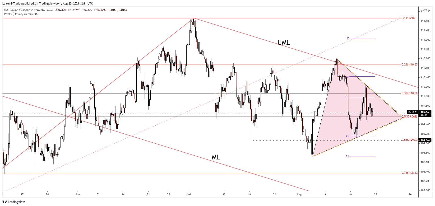 Graphique des prix USD/JPY sur 4 heures