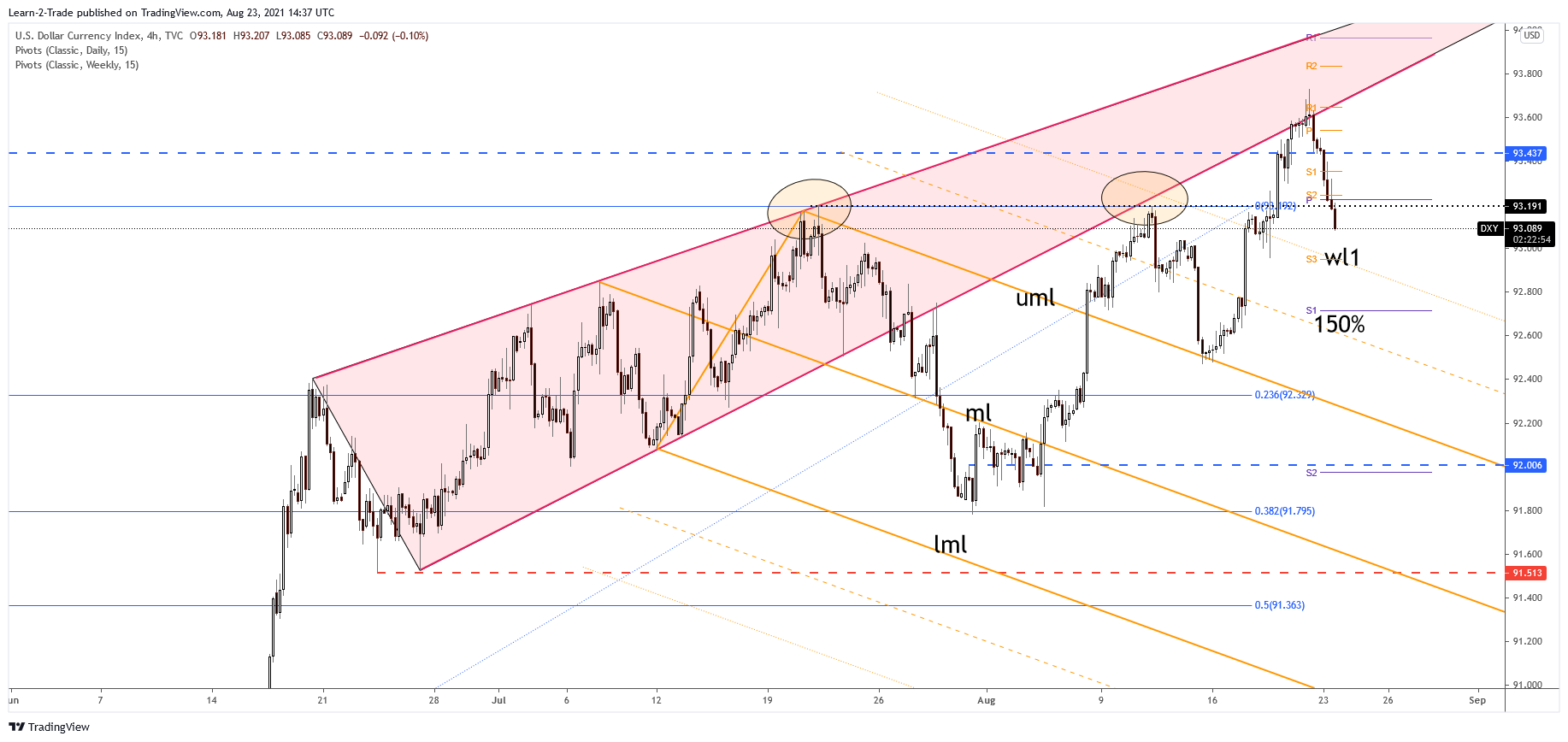 Graphique des prix sur 4 heures du DXY Dollar Index