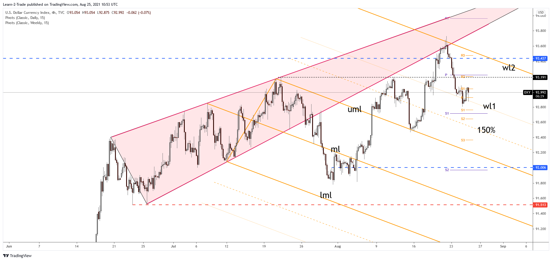 Graphique des prix sur 4 heures du DXY Dollar Index