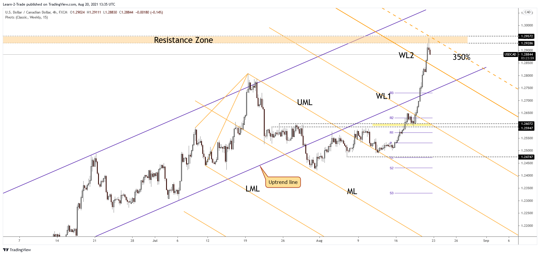 Tableau des prix USD/CAD sur 4 heures