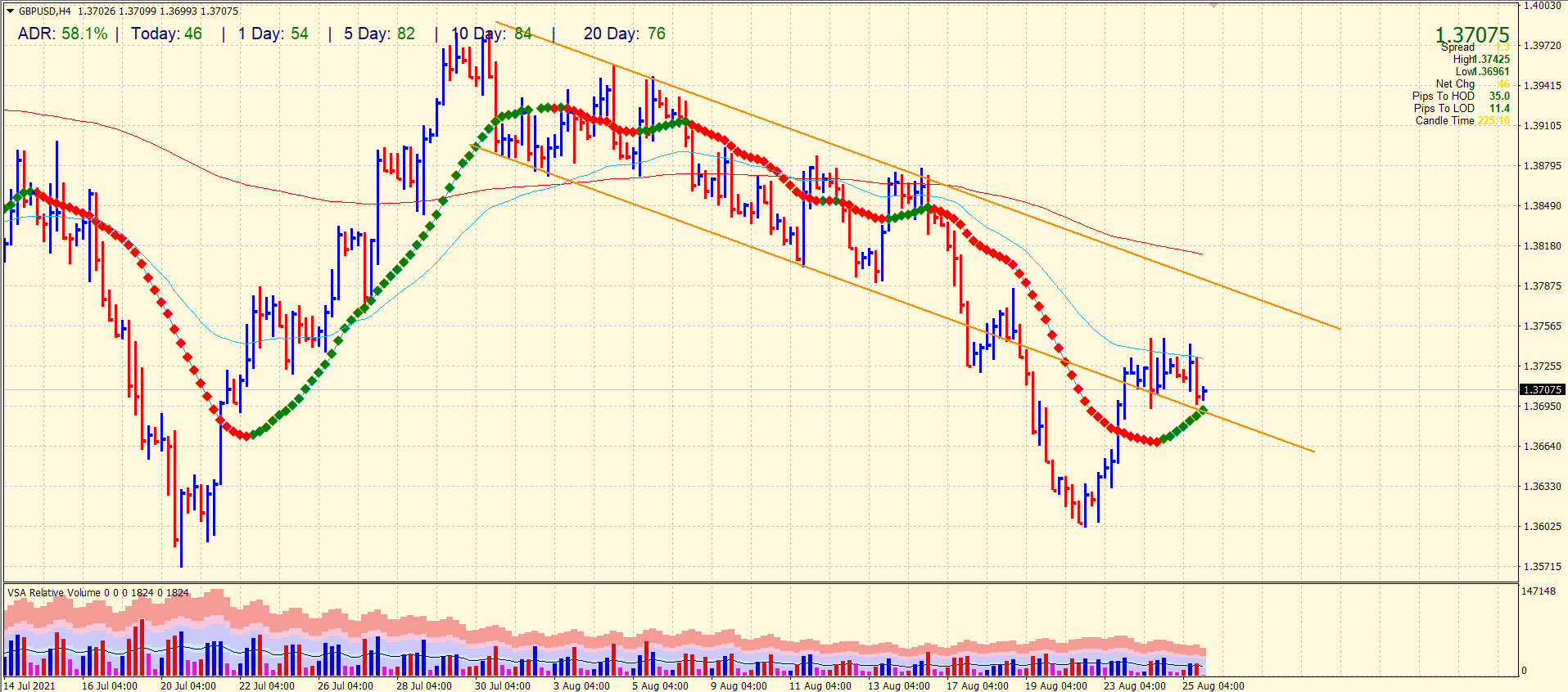 Analyse des prix GBP/USD en 4 heures